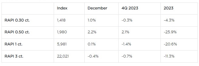 RapNet Diamond Index (RAPI™)