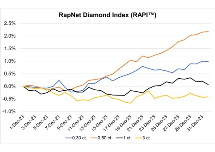 Rapaport: Diamond Trade Cautious At End Of Year