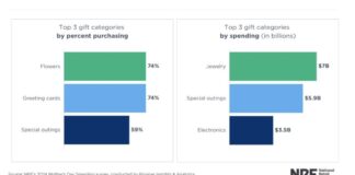 U.S. Jewellery Spending This Mother’s Day To Reach $7 Billion In Sales