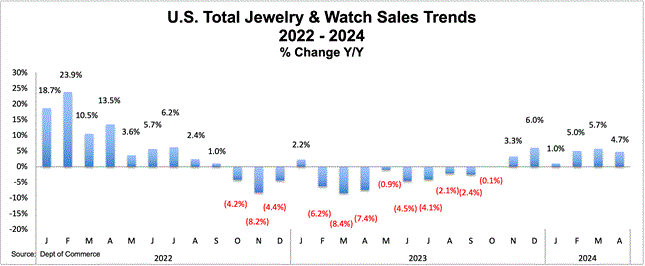 US Watch and Jewelry Sales Keep Rising in April