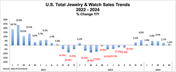 Growth in US Watch and Jewelry Sales Slows in May
