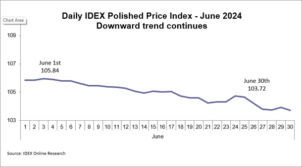 IDEX Polished Price Index: Biggest Monthly Drop of 2024
