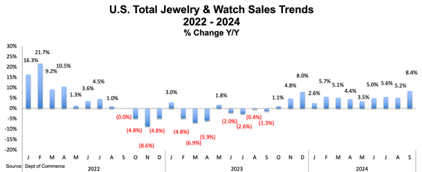 US Watch and Jewelry Sales Keep on Growing
