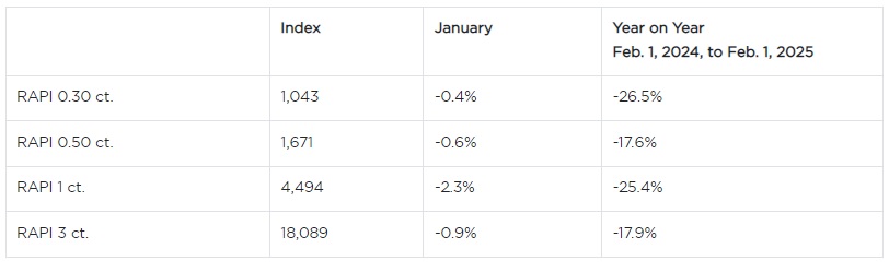 RapNet Diamond Index