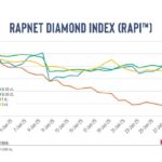 Diamond Market Faces Decline Amid Slow Demand in January