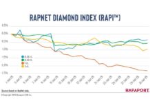 Diamond Market Faces Decline Amid Slow Demand in January