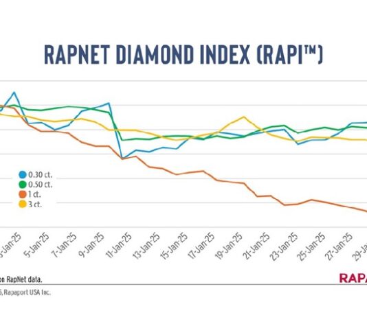 Diamond Market Faces Decline Amid Slow Demand in January