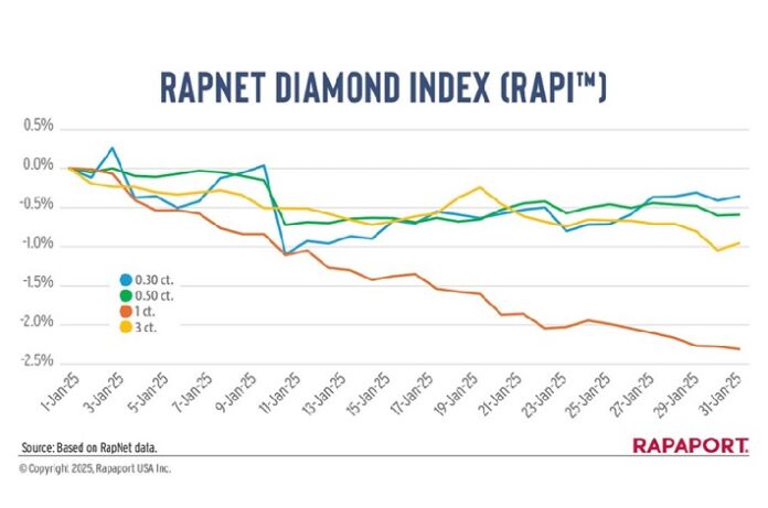 Diamond Market Faces Decline Amid Slow Demand in January