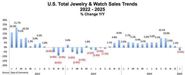 US Watch and Jewelry Sales Decline in January, Ending Growth Streak